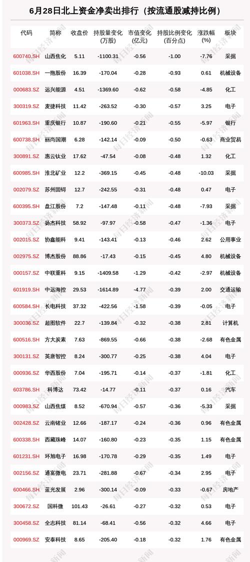 北向资金动向曝光：6月28日这30只个股遭大甩卖（附名单）