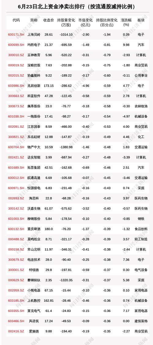 北向资金动向曝光：6月23日这30只个股遭大甩卖（附名单）