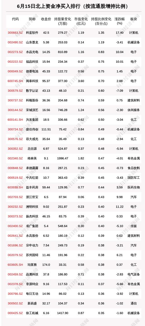 北向资金动向曝光：6月15日这30只个股被猛烈扫货（附名单）