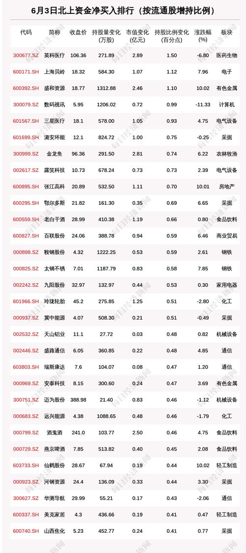 北向资金动向曝光：6月3日这30只个股被猛烈扫货（附名单）