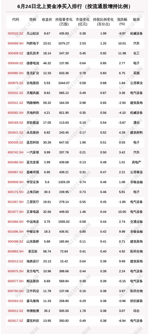 北向资金动向曝光：6月24日这30只个股被猛烈扫货（附名单）