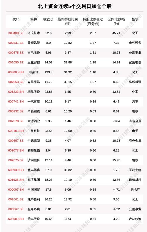 揭秘北上资金：连续5日加仓这54只个股（附名单）