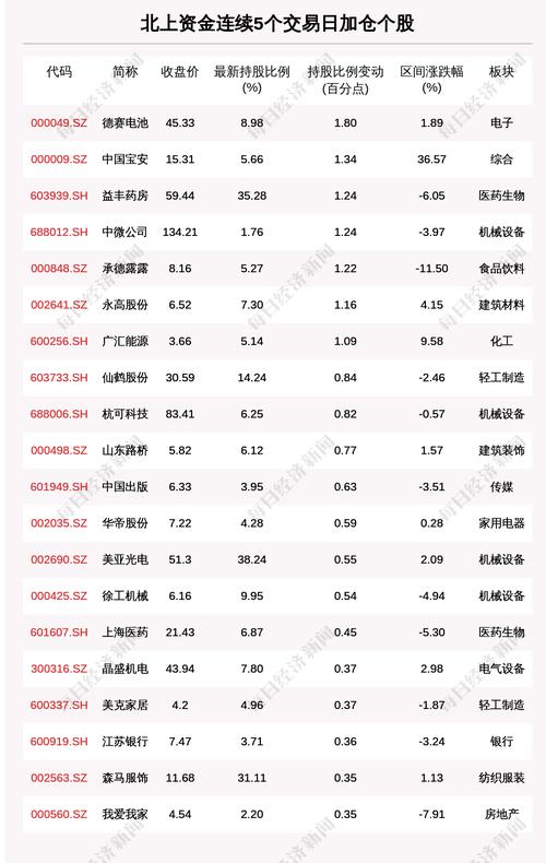 揭秘北上资金：连续5日加仓这39只个股（附名单）