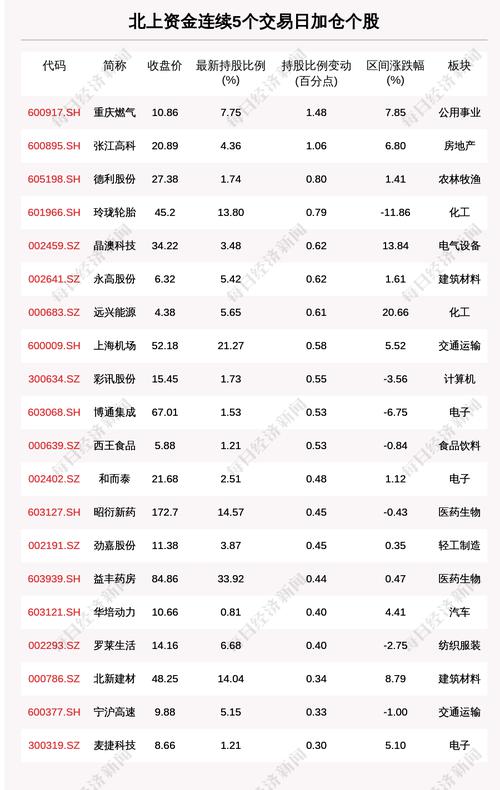 揭秘北上资金：连续5日加仓这41只个股（附名单）