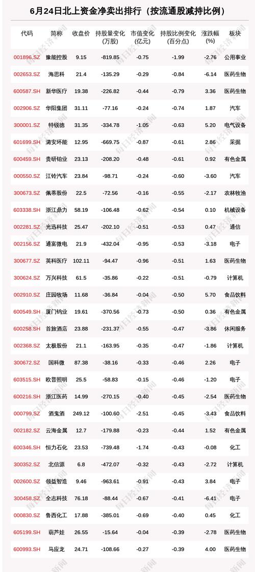 北向资金动向曝光：6月24日这30只个股遭大甩卖（附名单）