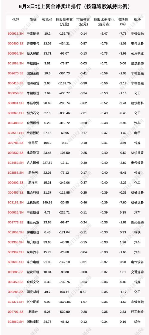 北向资金动向曝光：6月3日这30只个股遭大甩卖（附名单）