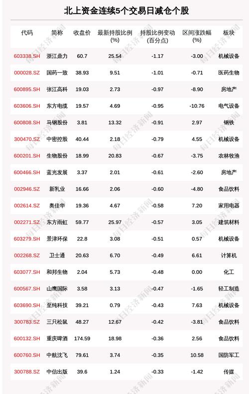 揭秘北上资金：连续5日减仓这些个股（附名单）