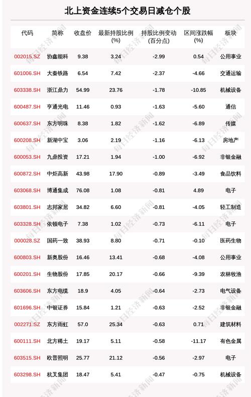 揭秘北上资金：连续5日减仓这60只个股（附名单）