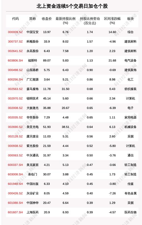 揭秘北上资金：连续5日加仓这42只个股（附名单）