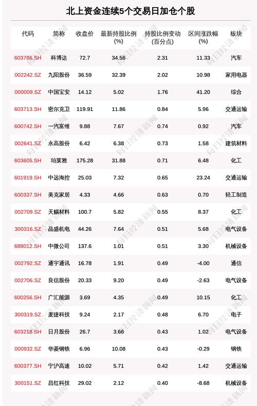 揭秘北上资金：连续5日加仓这些个股（附名单）