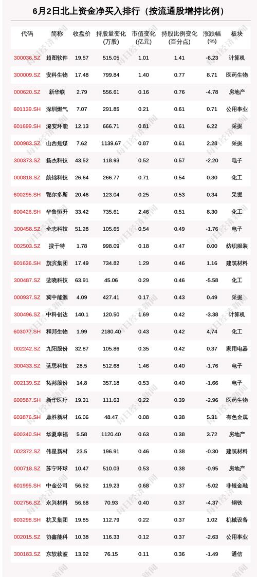 北向资金动向曝光：6月2日这30只个股被猛烈扫货（附名单）