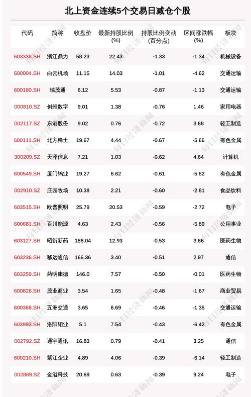 揭秘北上资金：连续5日减仓这79只个股（附名单）