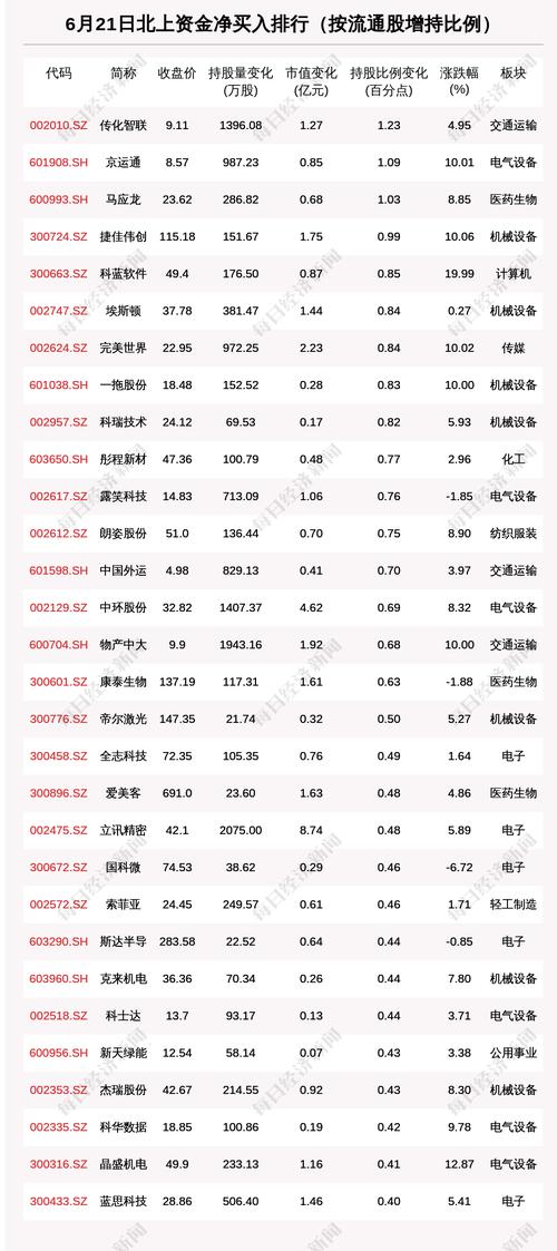 北向资金动向曝光：6月21日这30只个股被猛烈扫货（附名单）