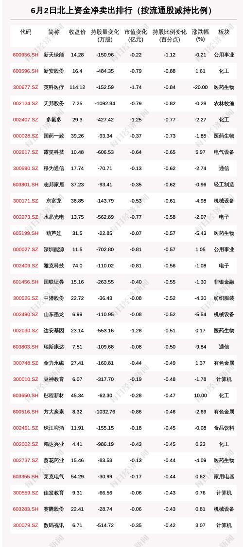 北向资金动向曝光：6月2日这30只个股遭大甩卖（附名单）