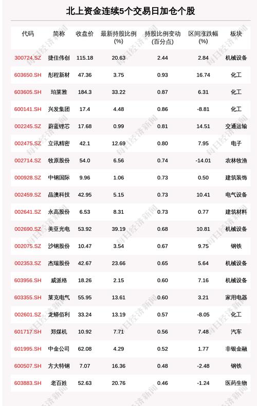 揭秘北上资金：连续5日加仓这53只个股（附名单）