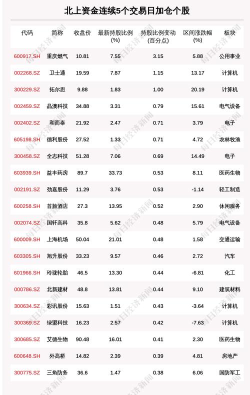 揭秘北上资金：连续5日加仓这46只个股（附名单）