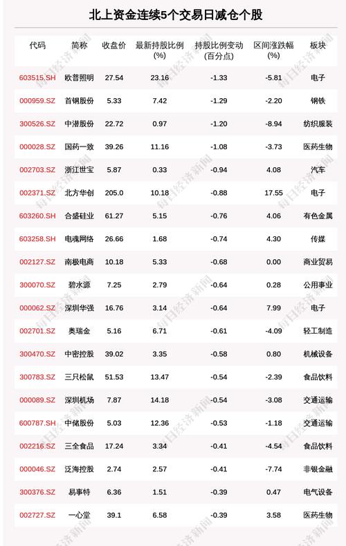 揭秘北上资金：连续5日减仓这54只个股（附名单）