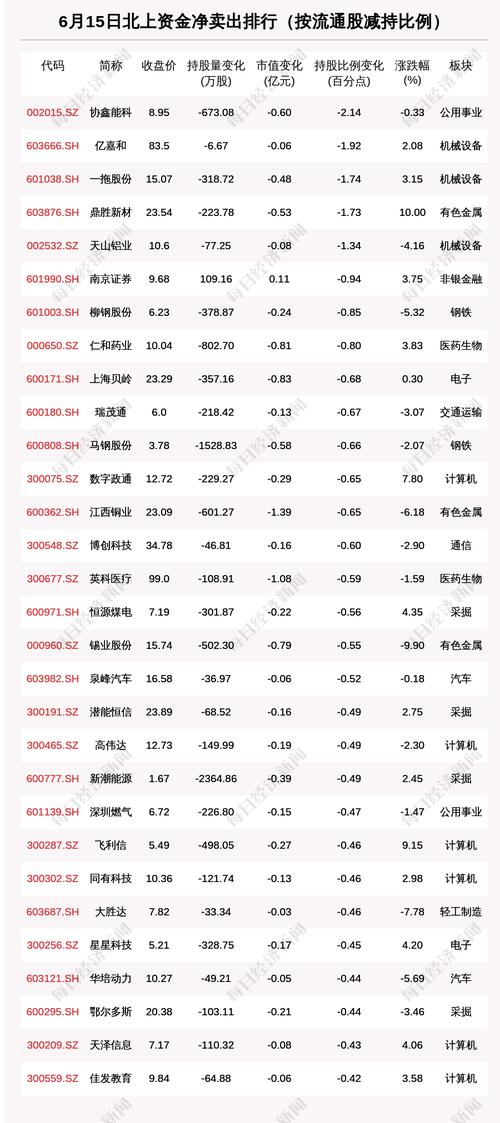 北向资金动向曝光：6月15日这30只个股遭大甩卖（附名单）