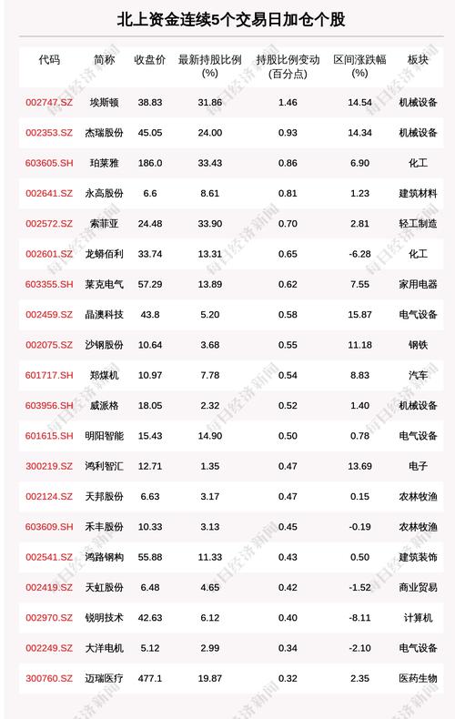 揭秘北上资金：连续5日加仓这些个股（附名单）