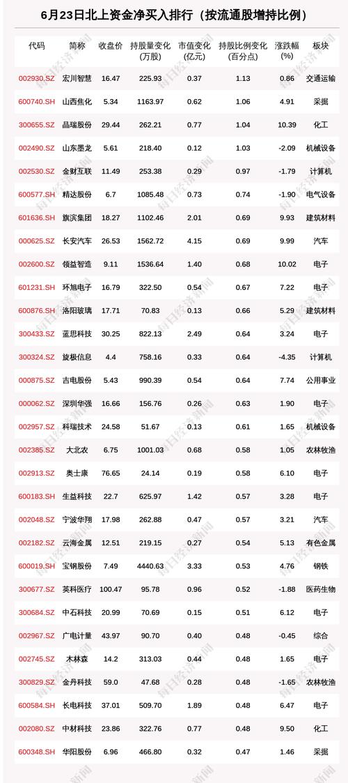 北向资金动向曝光：6月23日这30只个股被猛烈扫货（附名单）