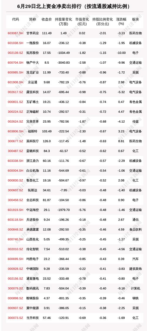 北向资金动向曝光：6月29日这30只个股遭大甩卖（附名单）