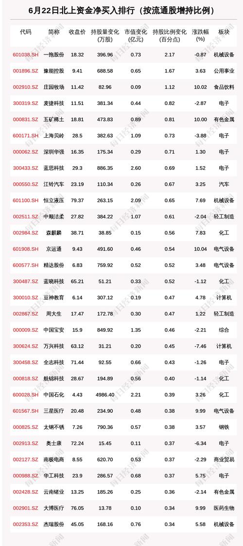 北向资金动向曝光：6月22日这30只个股被猛烈扫货（附名单）
