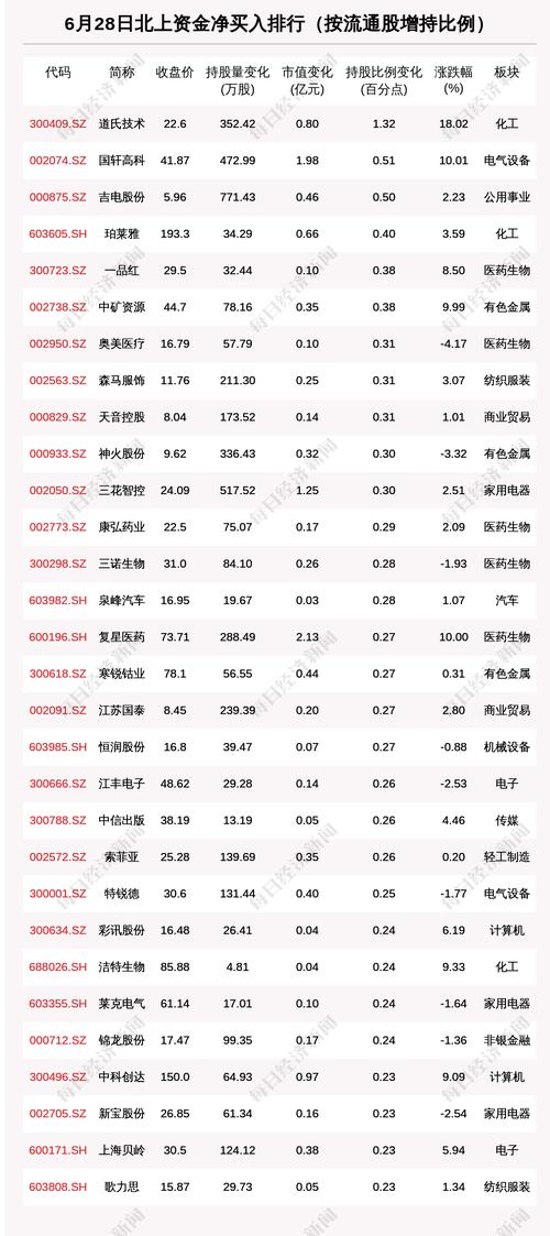 北向资金动向曝光：6月28日这30只个股被猛烈扫货（附名单）