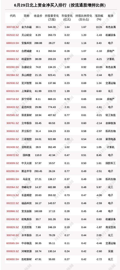 北向资金动向曝光：6月29日这30只个股被猛烈扫货（附名单）