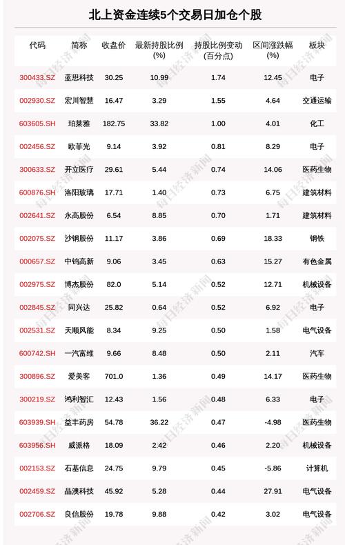 揭秘北上资金：连续5日加仓这61只个股（附名单）