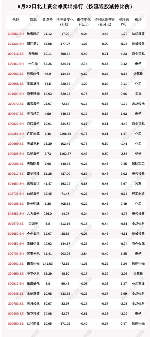 北向资金动向曝光：6月22日这30只个股遭大甩卖（附名单）