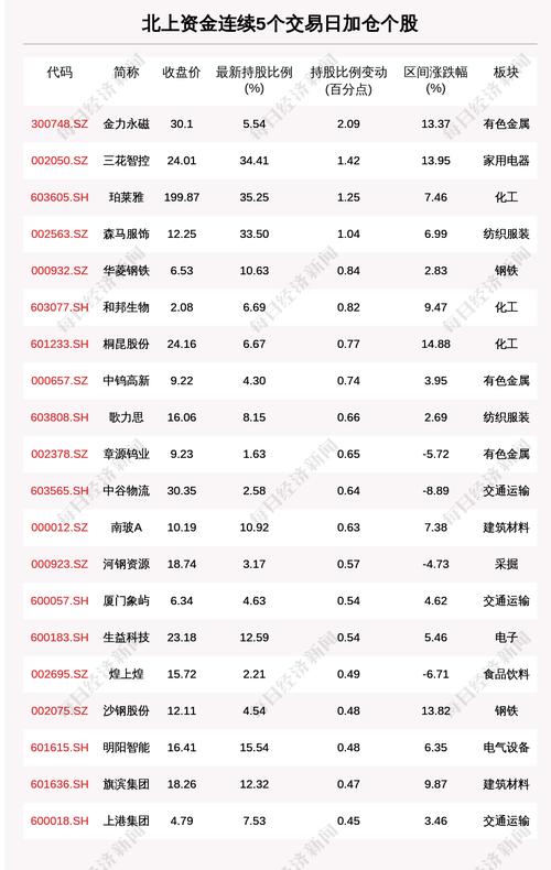 揭秘北上资金：连续5日加仓这些个股（附名单）
