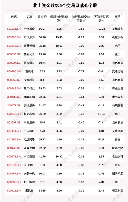 揭秘北上资金：连续5日减仓这些个股（附名单）