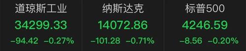 11年最高，又一物价指标吓坏投资者！美股全线收跌，这只中概股先涨12%结果收跌13%