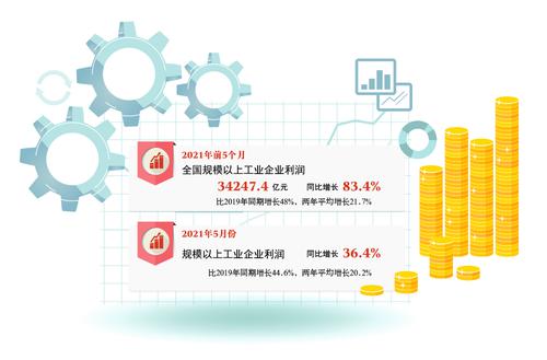 5月份工业企业效益延续稳定恢复态势