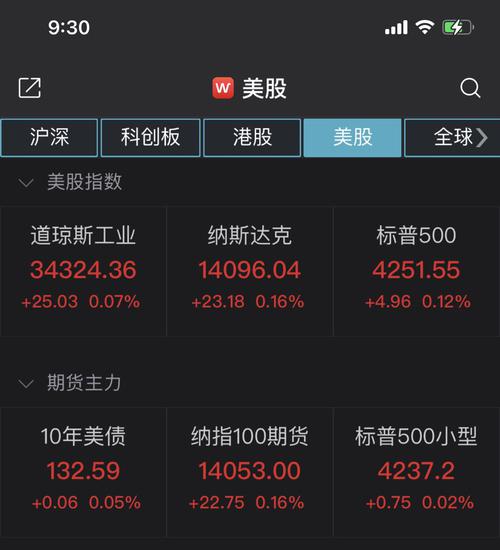 美股小幅高开 中概教育股普跌