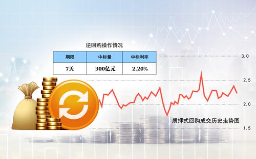 时隔三月首次加大逆回购操作规模 央行释放维稳流动性信号