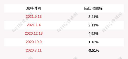 联化科技：控股股东、实际控制人股份减持达到1%