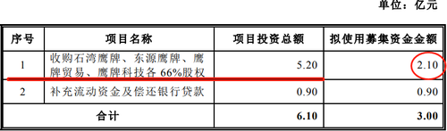 并购增发两不误 天安新材拟募资3亿元推进重组“鹰牌系”进军建陶市场