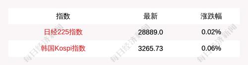 6月23日日经225指数开盘上涨0.02%，韩国Kospi指数上涨0.06%