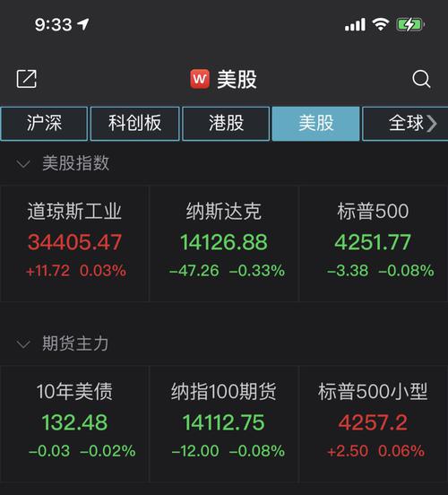 美股基本平开，优信二手车涨逾7%