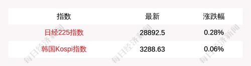 6月30日日经225指数开盘上涨0.28%，韩国Kospi指数上涨0.06%