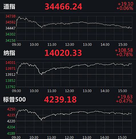 美三大股指齐收涨 黄金股集体走强