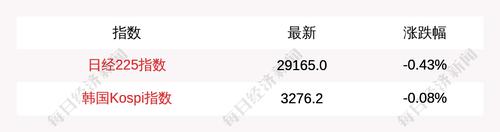 6月17日日经225指数开盘下跌0.43%，韩国Kospi指数下跌0.08%