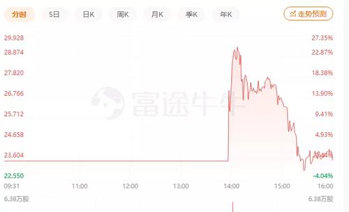 2年多烧掉64亿，抢着为你买菜的“小巨头”上市！想融资23亿到手只有5亿多，一度还惊险破发