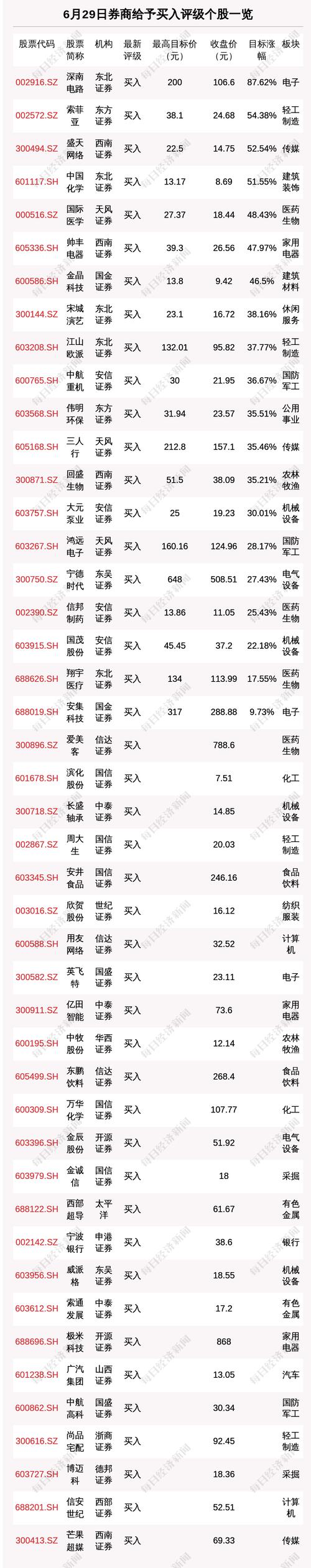 6月29日57只个股获券商关注，深南电路目标涨幅达87.62%