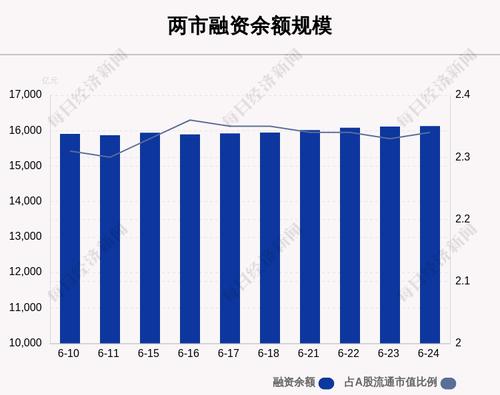 6月24日融资余额16129.12亿元，环比增加12.27亿元