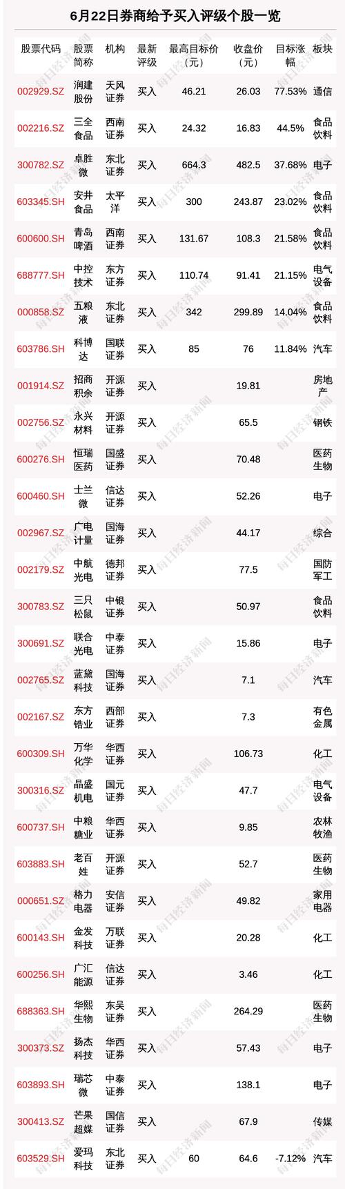 6月22日44只个股获券商关注，润建股份目标涨幅达77.53%