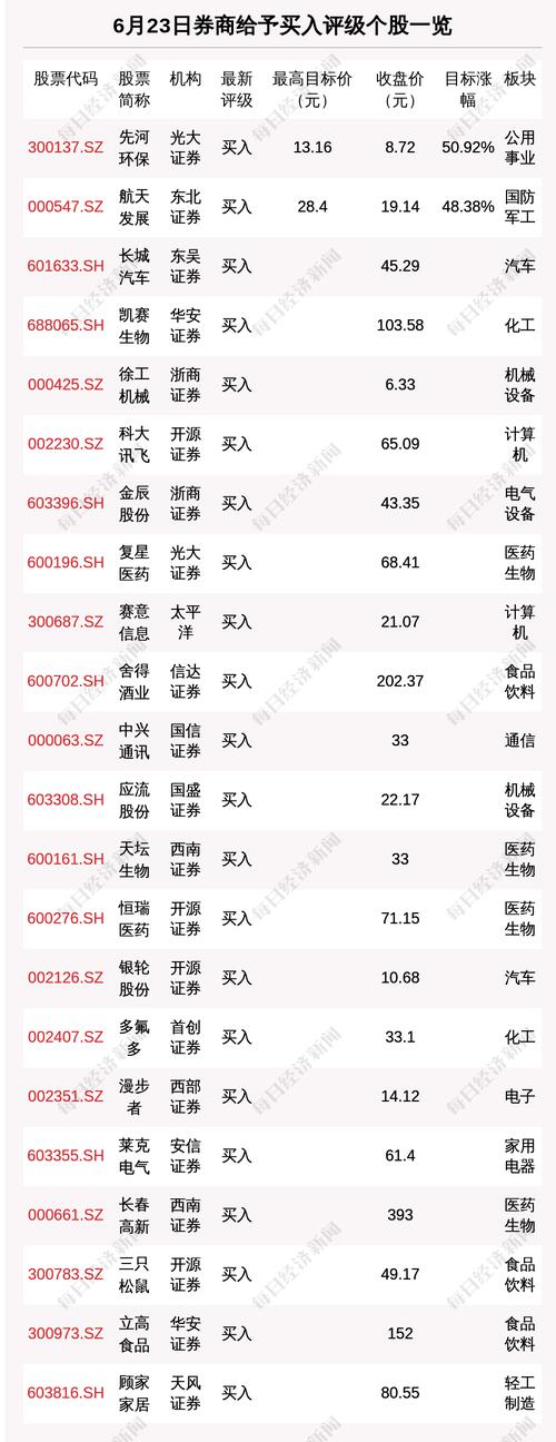 6月23日30只个股获券商关注，先河环保目标涨幅达50.92%
