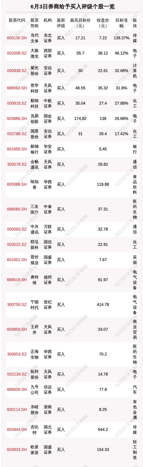 6月3日29只个股获券商关注，当代文体目标涨幅达138.37%