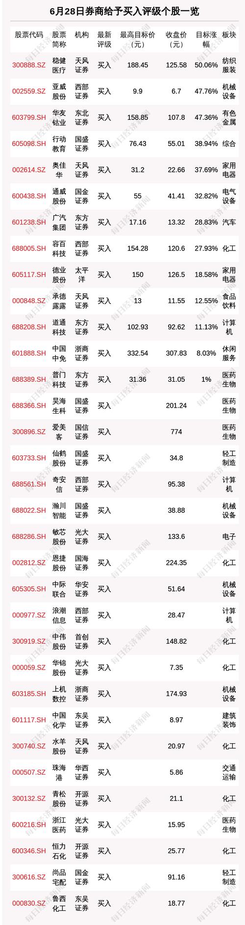 6月28日45只个股获券商关注，稳健医疗目标涨幅达50.06%